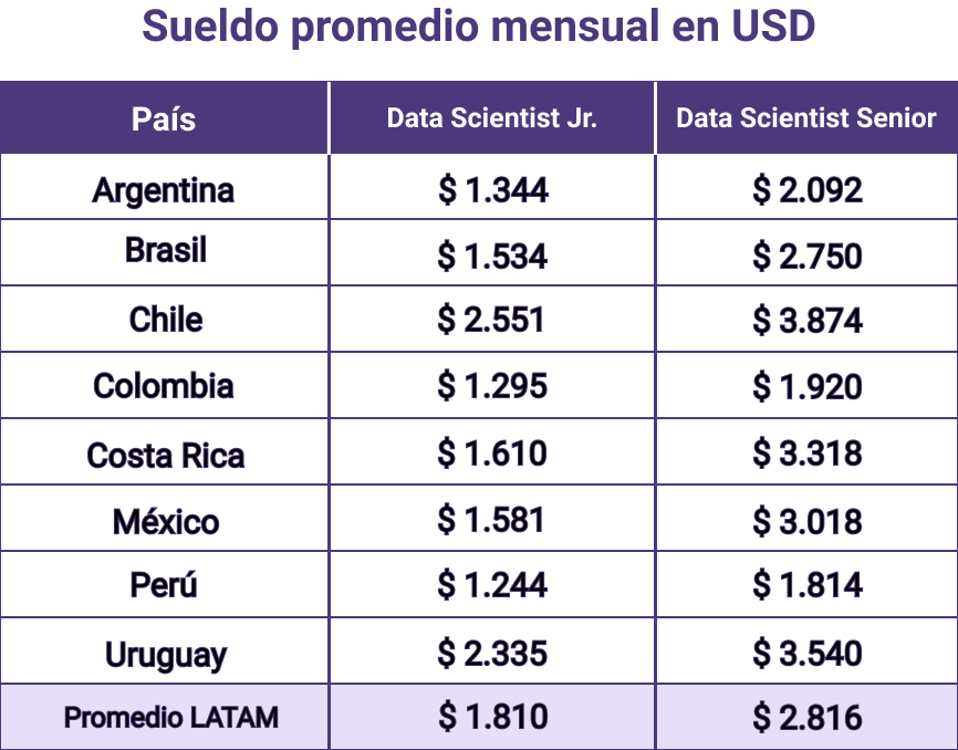Sueldo mensual: Data Scientist en LATAM