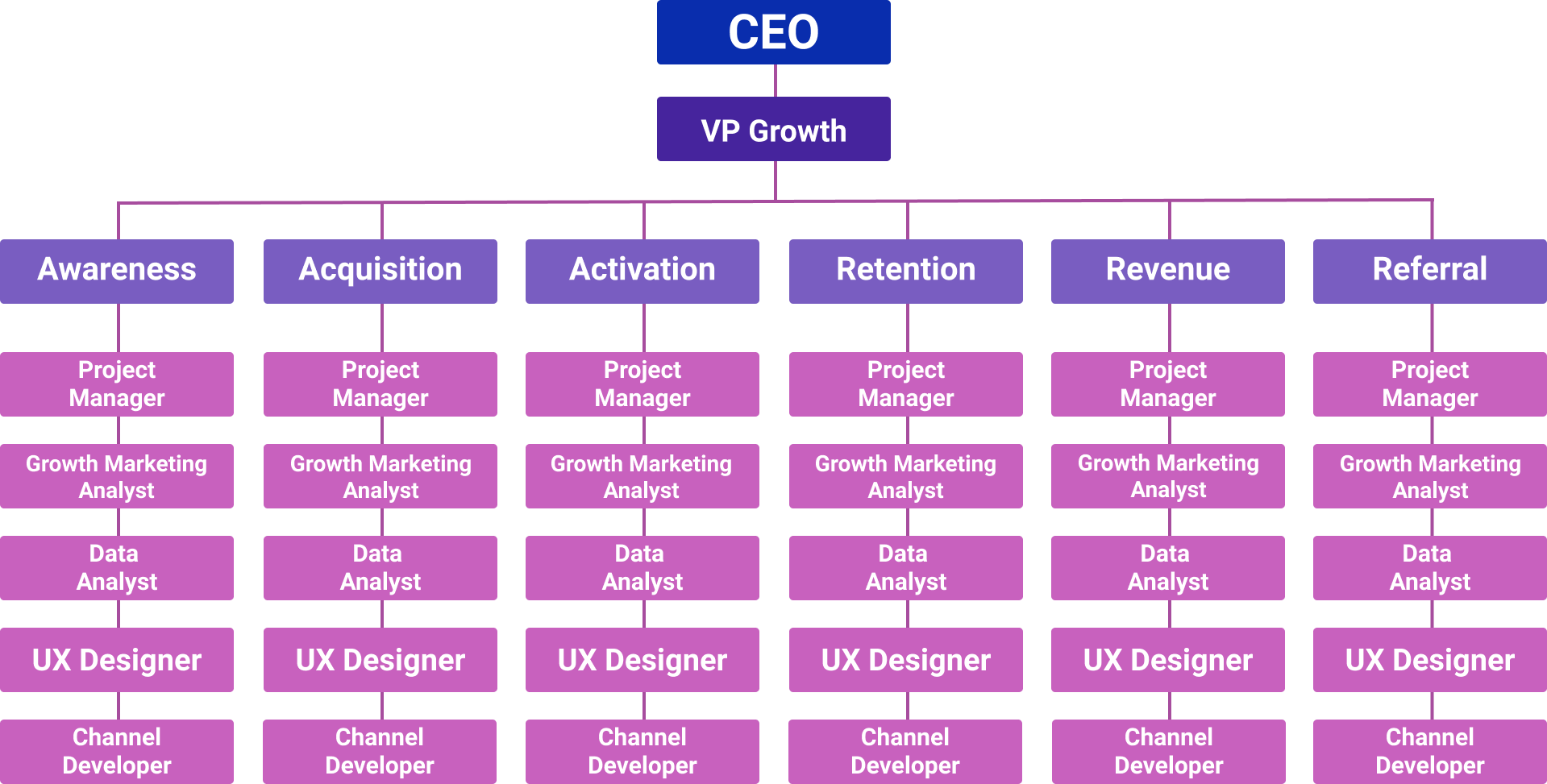 Diagrama de Growth en corporativos