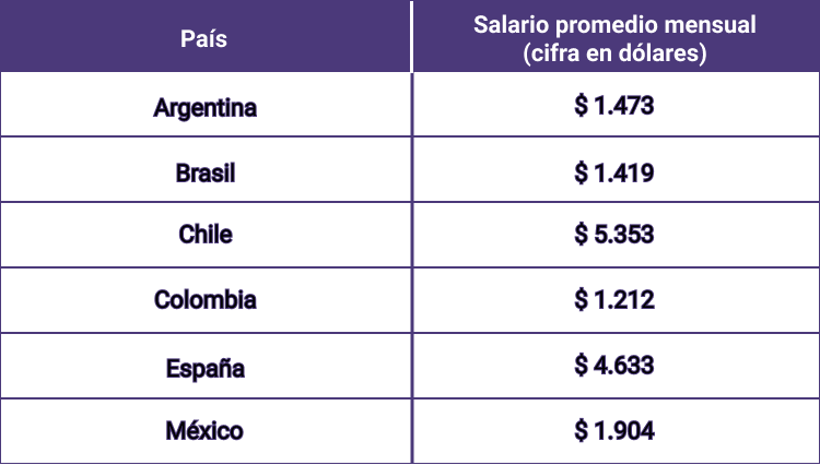 Sueldo LATAM: Product Owner