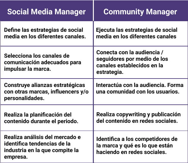 Comparación Social Media Manager y Community Manager