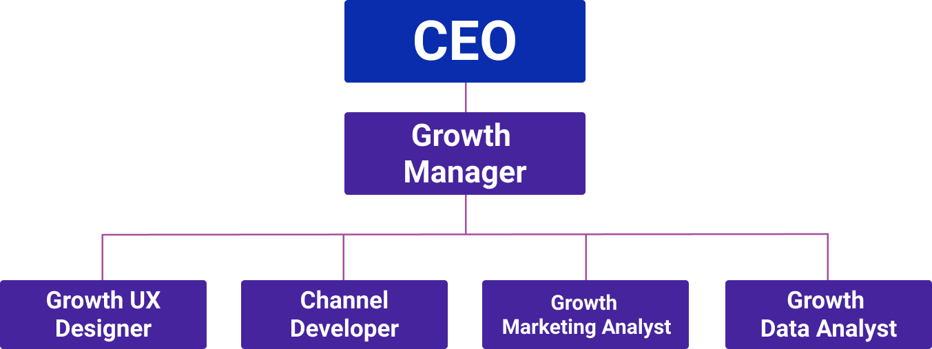 Diagrama de un equipo de Growth en empresas mid-size