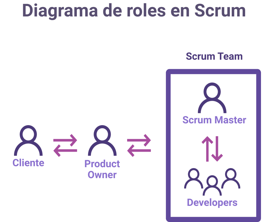 Diagrama de roles en Scrum