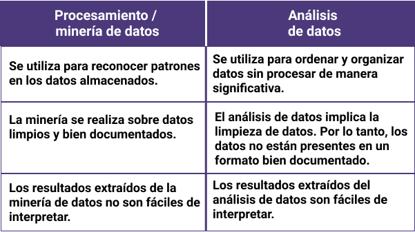 Comparación entre procesamiento y análisis de datos