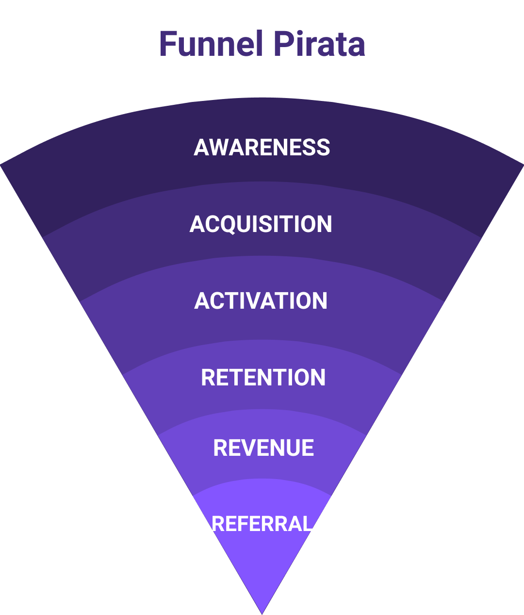 Diagrama de Funnel Pirata