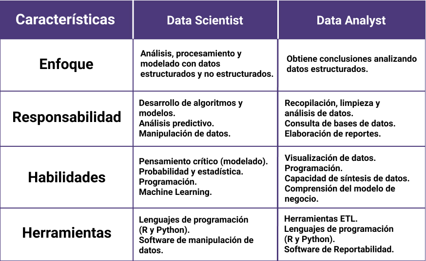 Diferencia entre Data Scientist y Analyst
