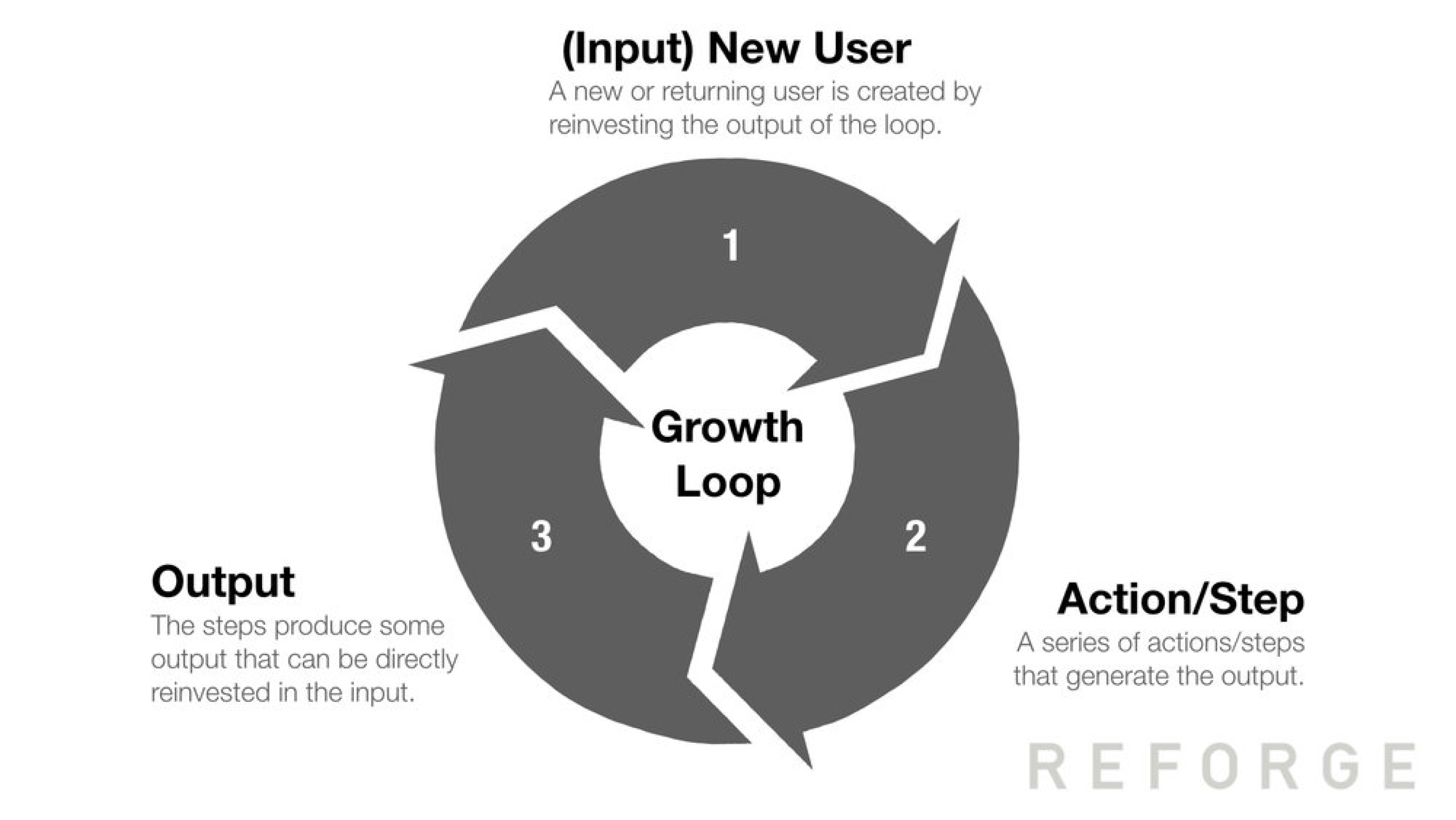 Esquema de growth loop