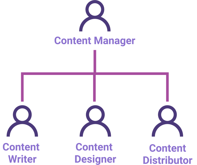 Organigrama Content Management