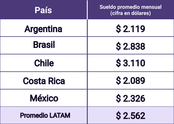 Sueldo en LATAM de un Growth Marketing Analyst