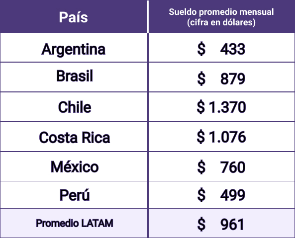 Sueldo LATAM Social Media Manager