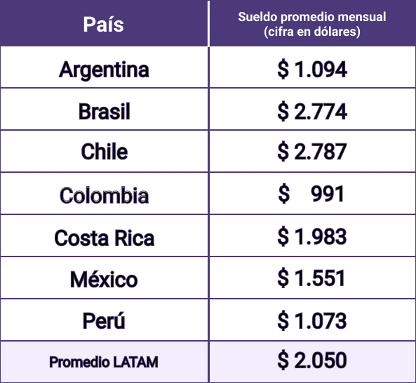 Sueldo LATAM: Content Manager