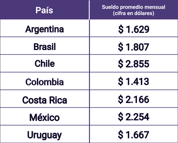 Sueldos LATAM: Data Analyst
