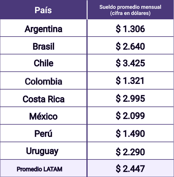Sueldo: Desarrollador Back-End LATAM