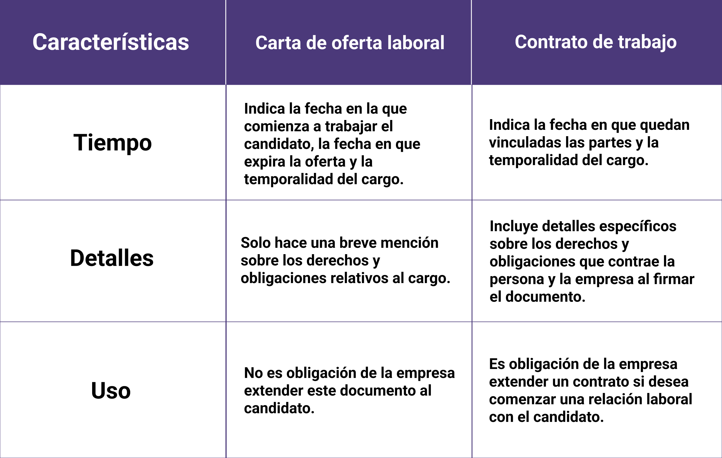 Tabla comparativa carta oferta y contrato