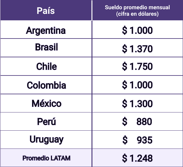 tabla de sueldos desarrollador front end