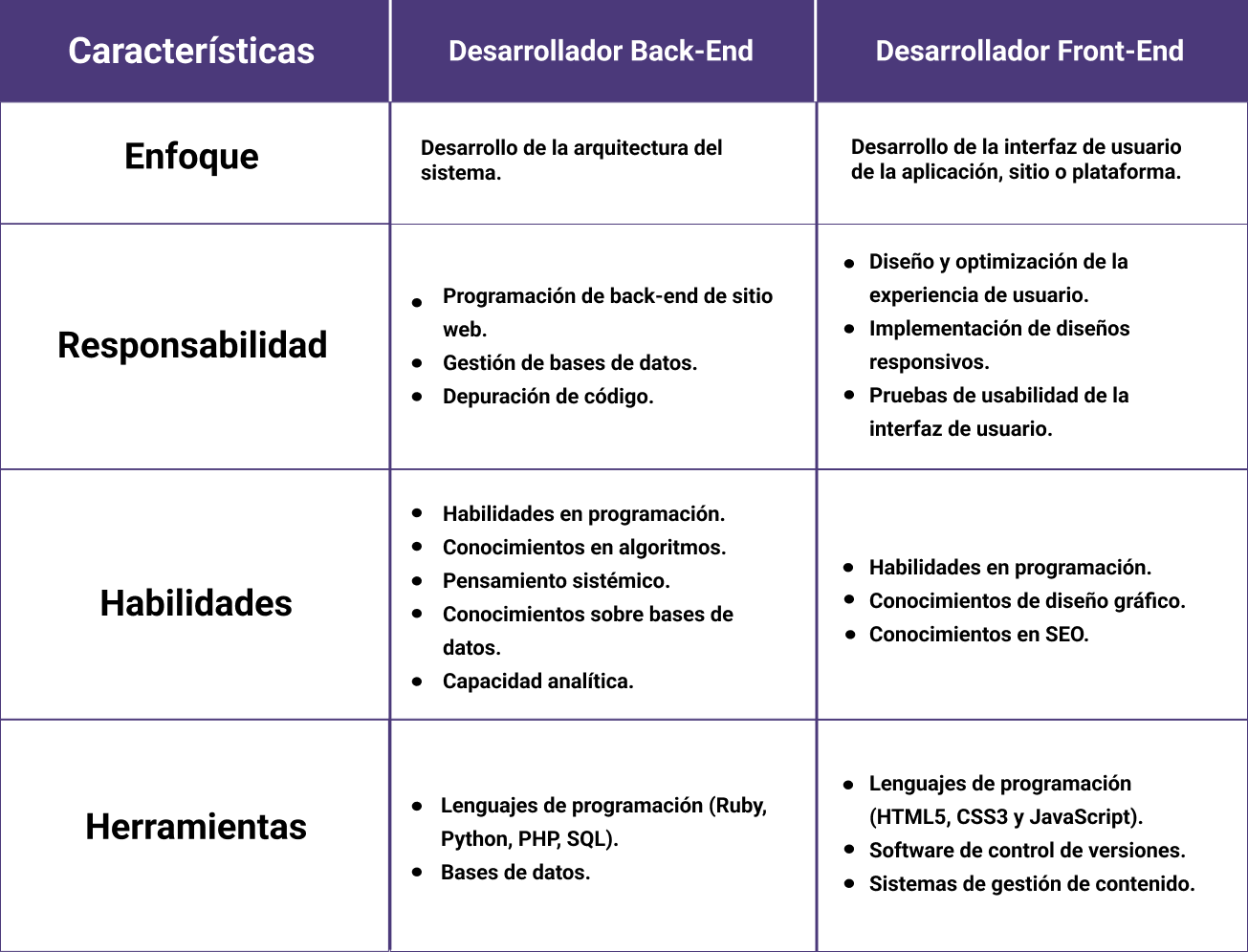 Tabla comparativa desarrollador front-end