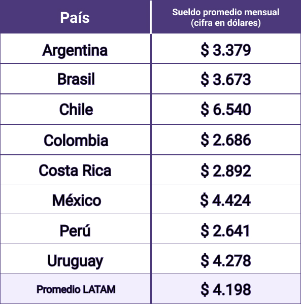 Tabla de salarios CTO